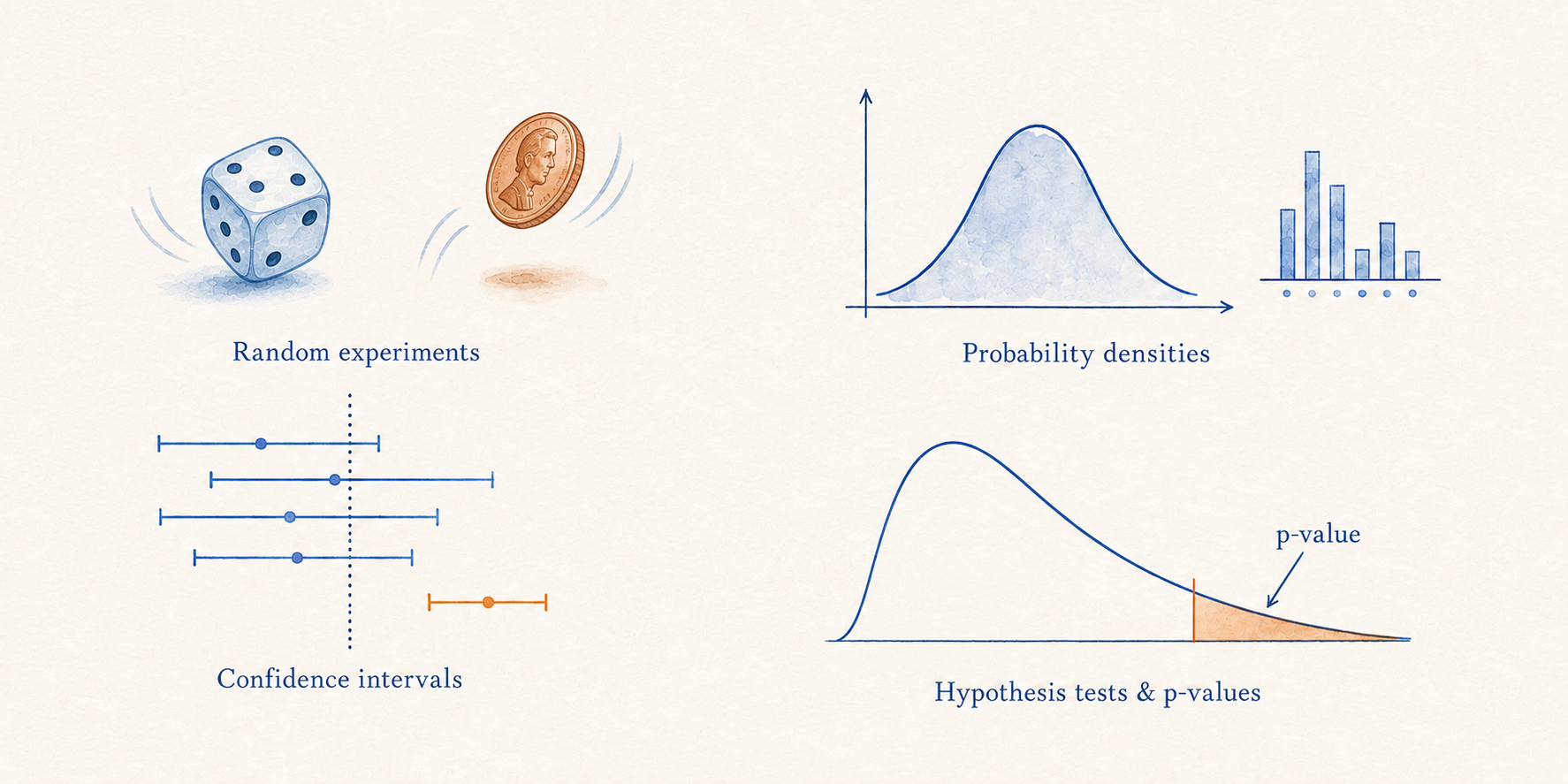 Four watercolor illustrations: a tossed die and coin; a density curve and probability bars; repeated confidence intervals around a reference value; and a right-skewed null distribution with its right-tail p-value shaded and labeled